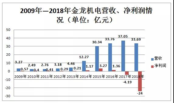 連續兩年凈利潤為負 馬達廠金龍機電收到退市風險警示