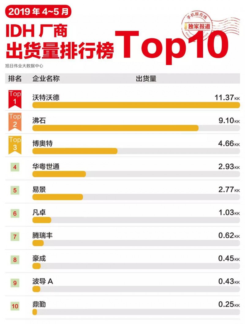 2019年4-5月IDH廠商出貨量排行榜