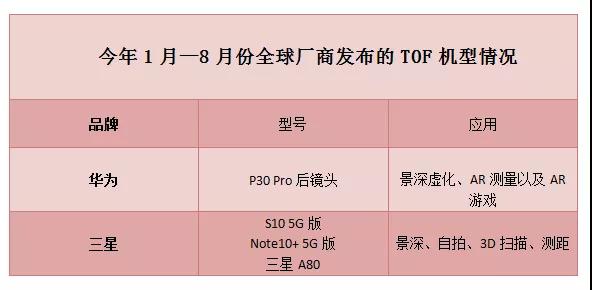 2019年TOF放量 為何手機廠商會大力擁抱TOF技術？