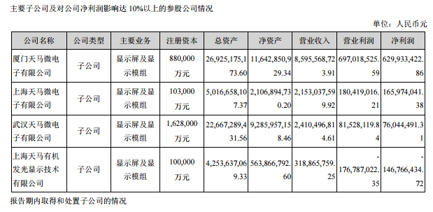 深天馬A上半年實(shí)現(xiàn)凈利潤(rùn)6.4億元 同比減少17.68%