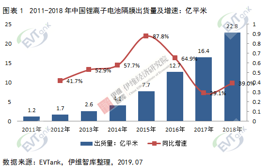 2018年中國鋰電池隔膜出貨量增速回升 同比增長39%