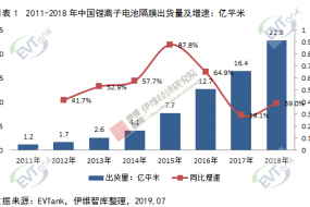 2018年中國鋰電池隔膜出貨量增速回升 同比增長39%