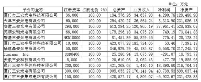 三安光電不安，產能過剩、存貨跌價壓力山大