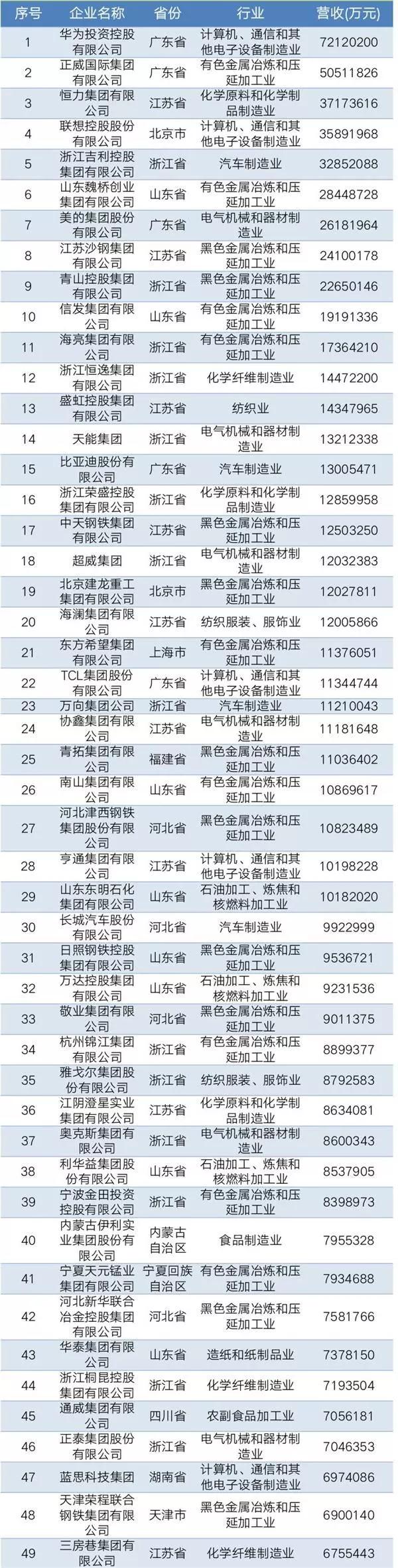 2019中國民營企業制造業500強