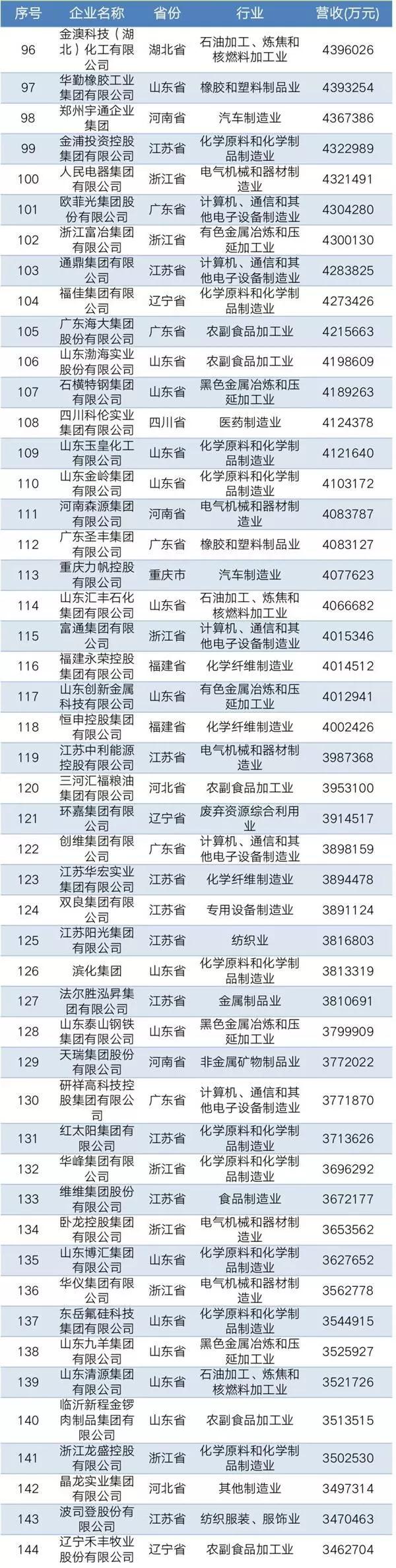 2019中國民營企業制造業500強