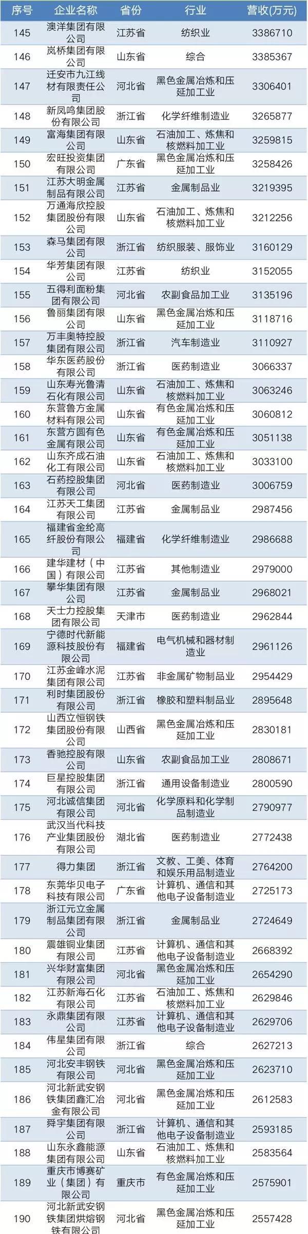 2019中國民營企業制造業500強