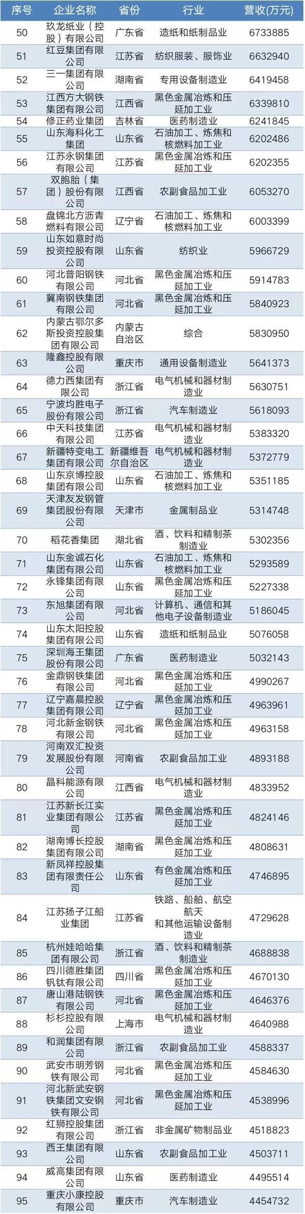 2019中國民營企業制造業500強