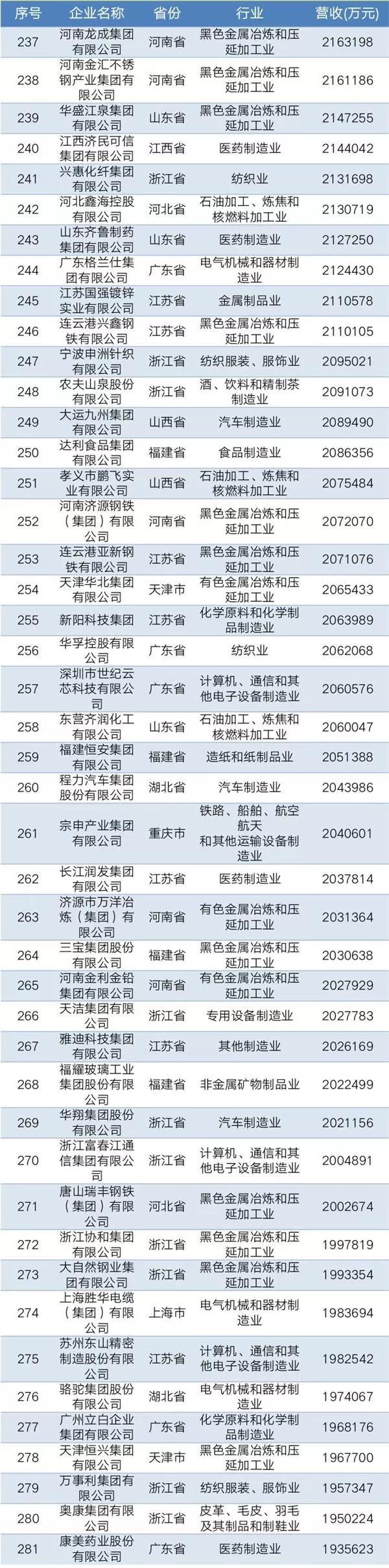 2019中國民營企業制造業500強