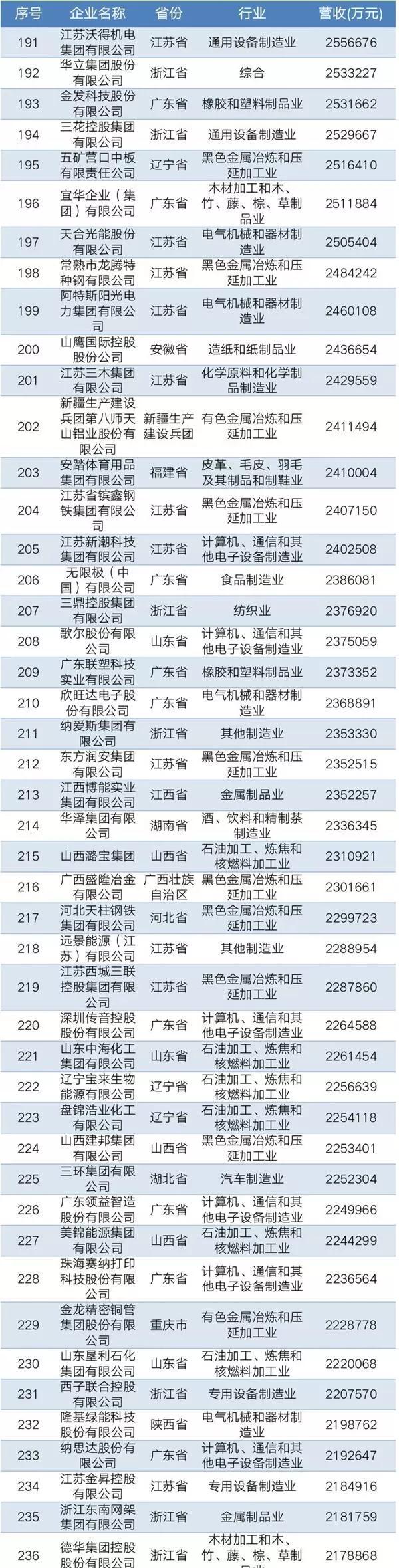 2019中國民營企業制造業500強