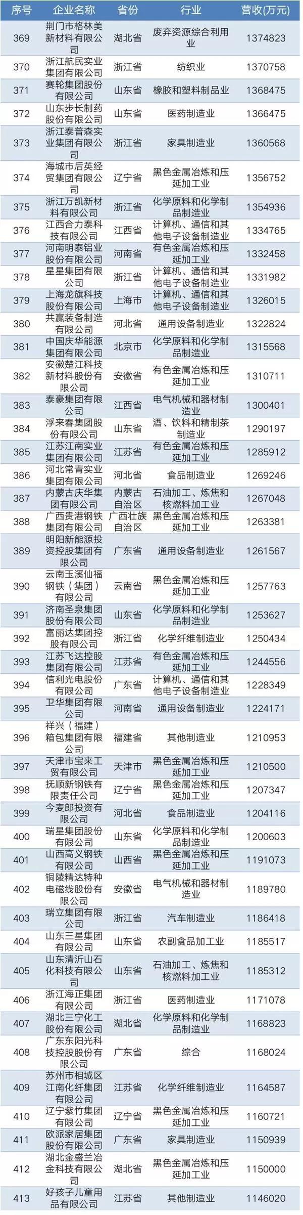 2019中國民營企業制造業500強