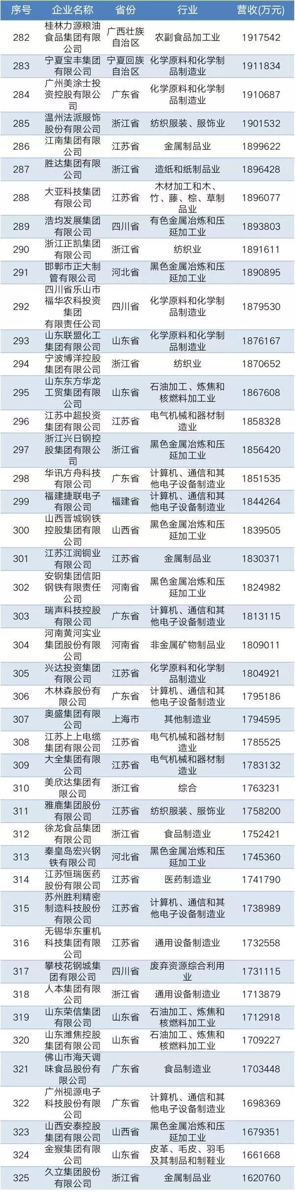 2019中國民營企業制造業500強