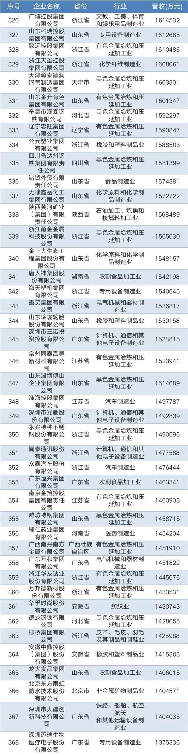 2019中國民營企業制造業500強