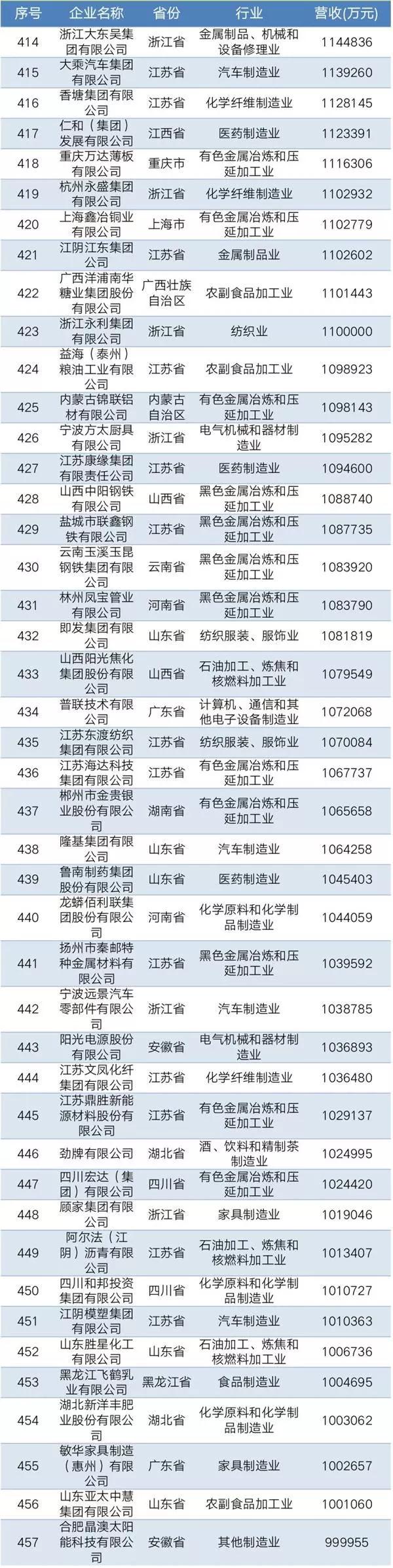 2019中國民營企業制造業500強