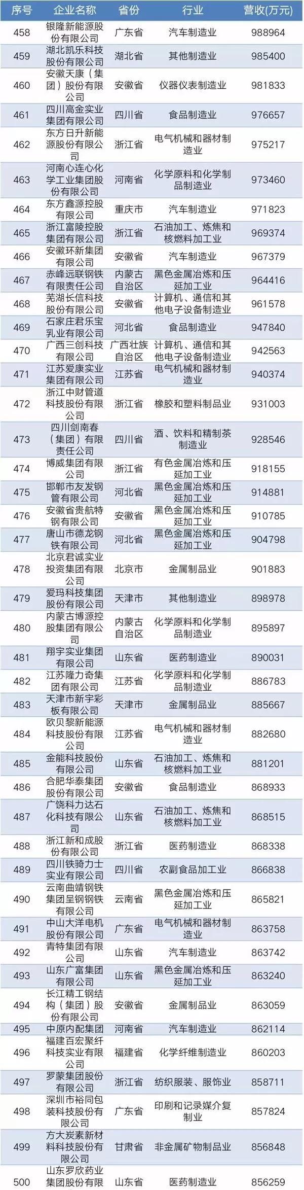 2019中國民營企業制造業500強