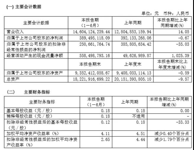 環旭電子146.04億增收，盈利持平，后市并不樂觀