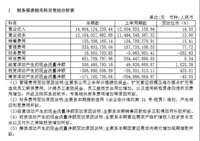 環旭電子146.04億增收，盈利持平，后市并不樂觀