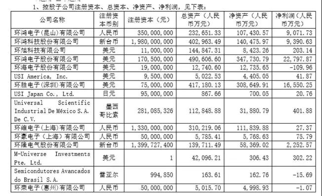 環旭電子146.04億增收，盈利持平，后市并不樂觀