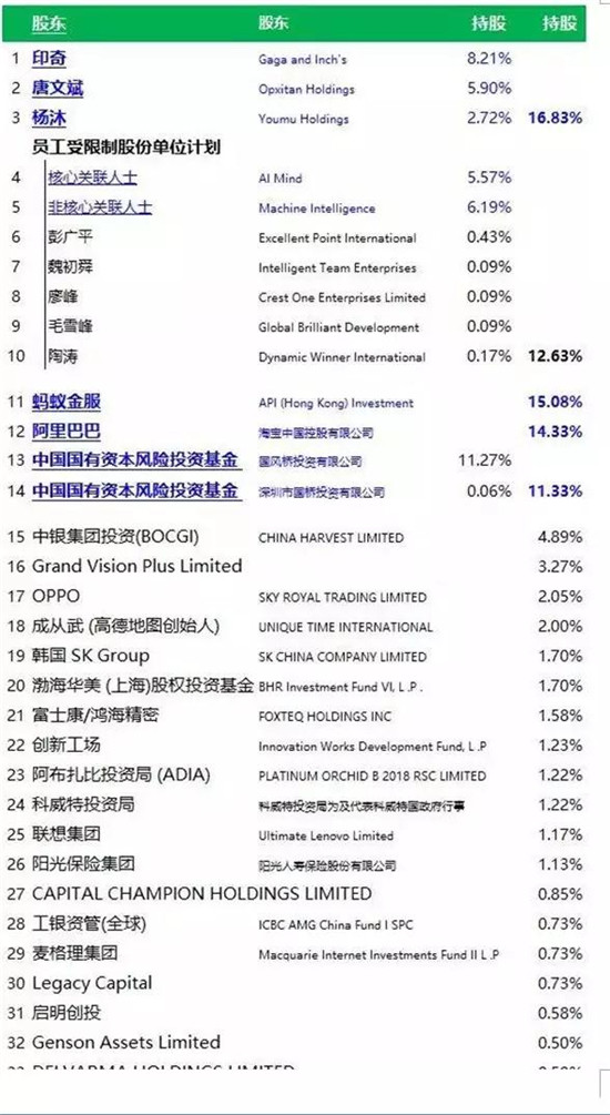 三年半虧損近百億元：曠視科技擬在港股IPO