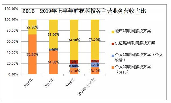 三年半虧損近百億元：曠視科技擬在港股IPO