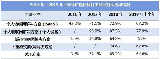 三年半虧損近百億元：曠視科技擬在港股IPO