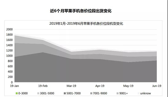 2019年6月蘋果手機全球市場表現