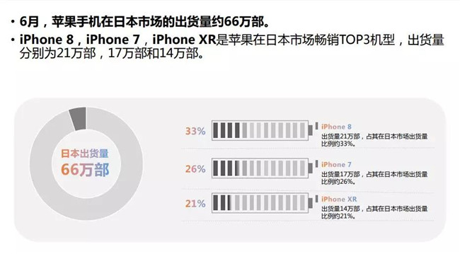 2019年6月蘋果手機全球市場表現