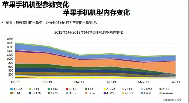 2019年6月蘋果手機全球市場表現