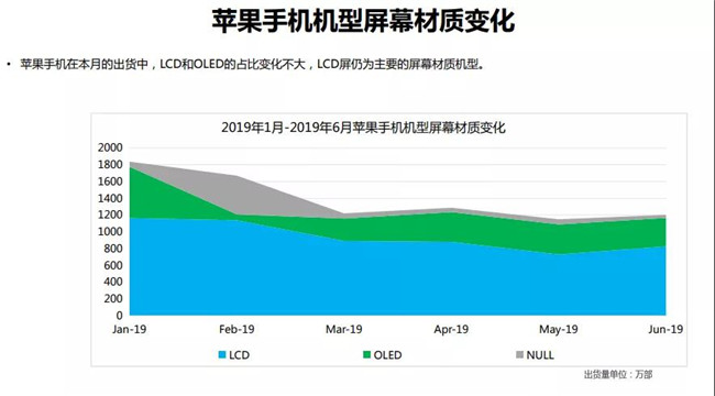 2019年6月蘋果手機全球市場表現