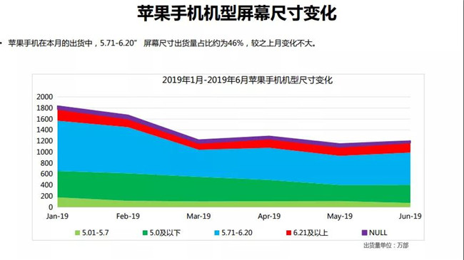 2019年6月蘋果手機全球市場表現