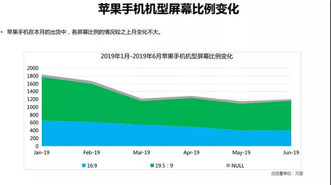 2019年6月蘋果手機全球市場表現