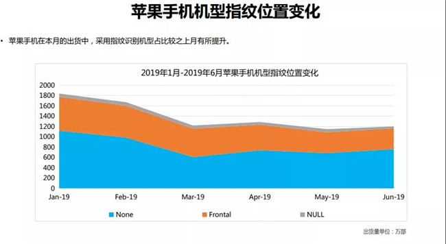 2019年6月蘋果手機全球市場表現