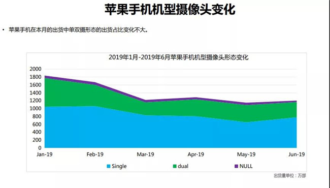 2019年6月蘋果手機全球市場表現