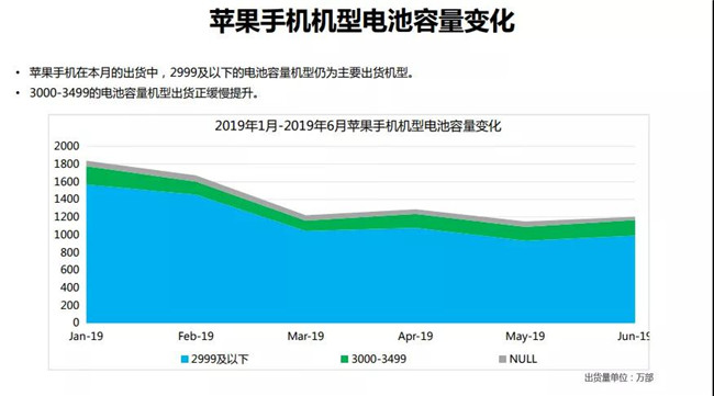 2019年6月蘋果手機全球市場表現