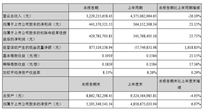 長信科技盈利重回增長賺4.3億，蘋果與特斯拉加成后市向好