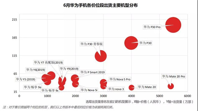 華為手機全球市場表現（2019年6月）