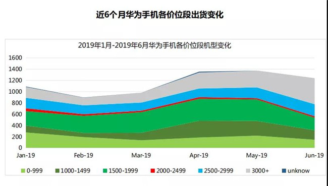 華為手機全球市場表現（2019年6月）