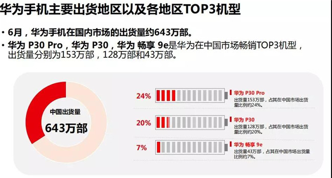 華為手機全球市場表現（2019年6月）