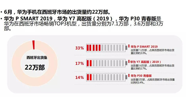 華為手機全球市場表現（2019年6月）