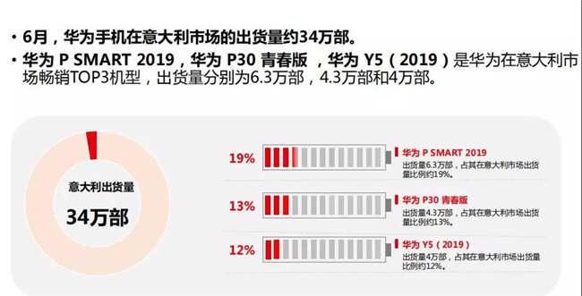 華為手機全球市場表現（2019年6月）