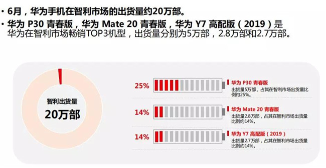 華為手機全球市場表現（2019年6月）