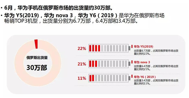 華為手機全球市場表現（2019年6月）