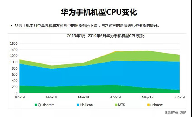 華為手機全球市場表現（2019年6月）