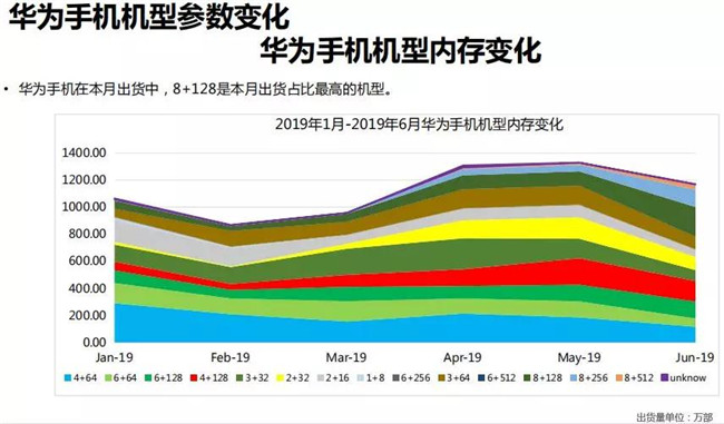 華為手機全球市場表現（2019年6月）