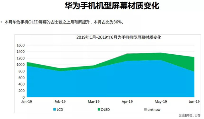 華為手機全球市場表現（2019年6月）