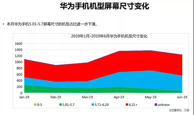 華為手機全球市場表現（2019年6月）