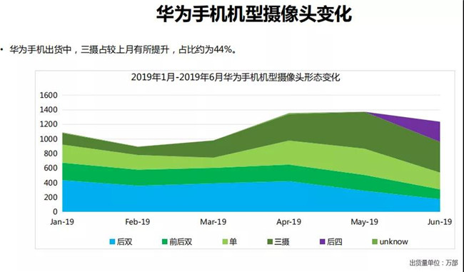 華為手機全球市場表現（2019年6月）