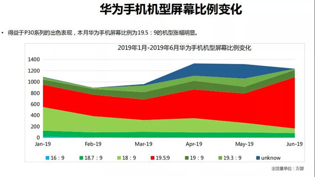 華為手機全球市場表現（2019年6月）