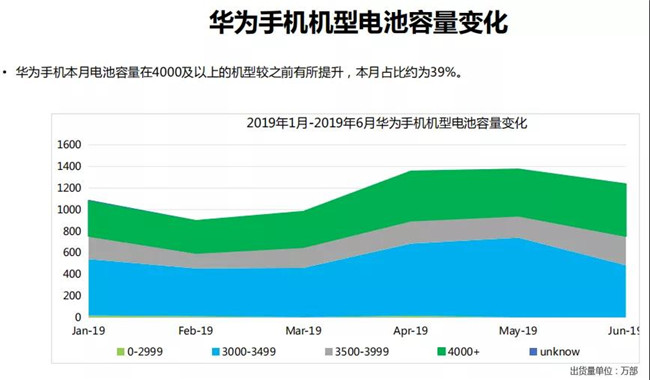 華為手機全球市場表現（2019年6月）