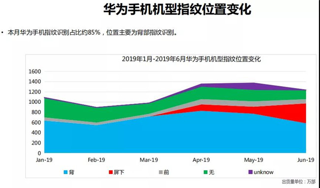 華為手機全球市場表現（2019年6月）