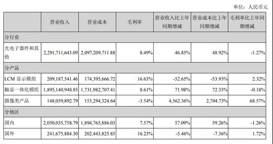 同興達上半年攝像頭業(yè)務(wù)營收增長逾45倍：凈利潤卻繼續(xù)虧損